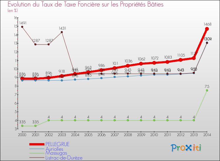 Evolution du taux de la taxe foncière sur le bati pour PELLEGRUE et les communes proches de 2000 à 2014 Comparaison des taux de taxe foncière sur le bati pour PELLEGRUE et les communes voisines de 2000 à 2014