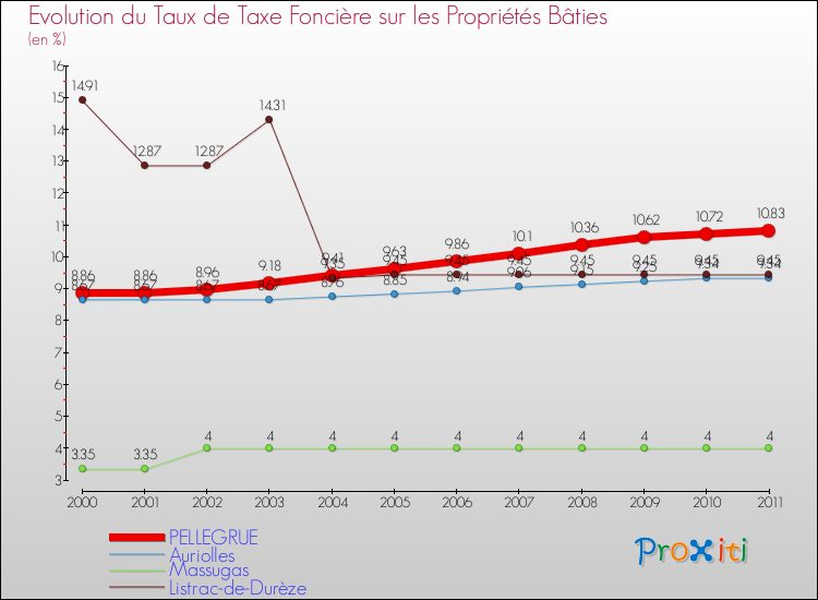 Evolution du taux de la taxe foncière sur le bati pour PELLEGRUE et les communes proches Comparaison des taux de taxe foncière sur le bati pour PELLEGRUE et les communes voisines