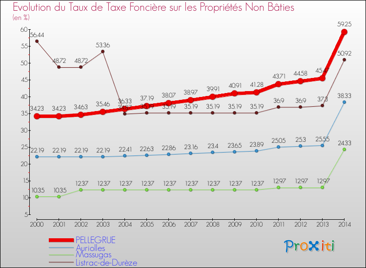 Evolution du taux de la taxe foncière sur les immeubles et terrains non batis pour PELLEGRUE et les communes proches de 2000 à 2014 Comparaison des taux de la taxe foncière sur les immeubles et terrains non batis pour PELLEGRUE et les communes voisines de 2000 à 2014
