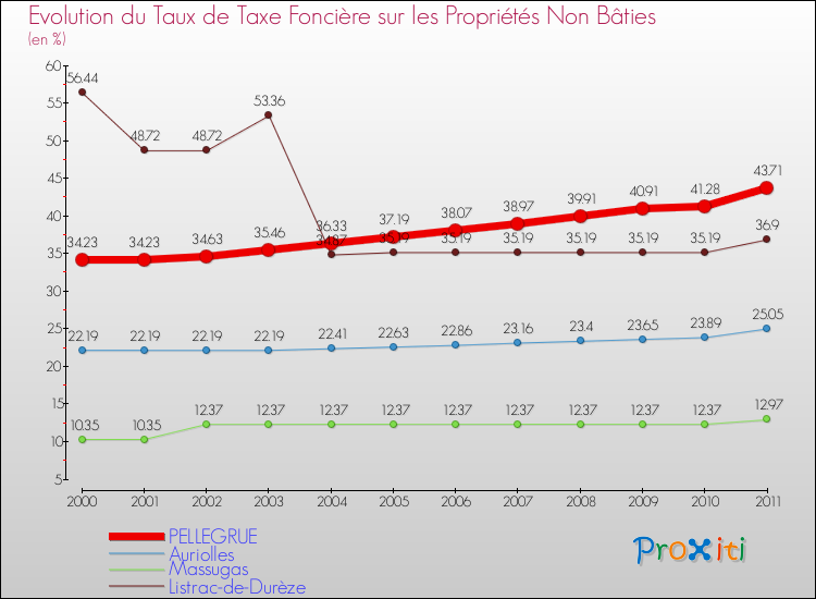 Evolution du taux de la taxe foncière sur les immeubles et terrains non batis pour PELLEGRUE et les communes proches Comparaison des taux de la taxe foncière sur les immeubles et terrains non batis pour PELLEGRUE et les communes voisines