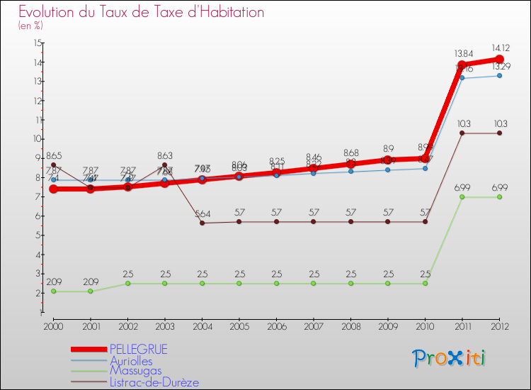 Evolution du taux de la taxe d'habitation pour PELLEGRUE et les communes proches Comparaison des taux de la taxe d'habitation pour PELLEGRUE et les communes voisines