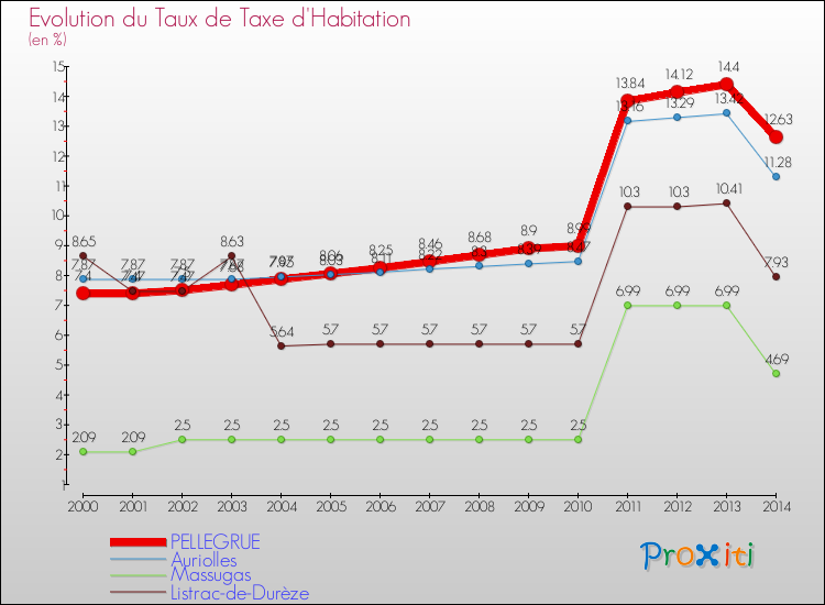 Evolution du taux de la taxe d'habitation pour PELLEGRUE et les communes proches de 2000 à 2014 Comparaison des taux de la taxe d'habitation pour PELLEGRUE et les communes voisines de 2000 à 2014
