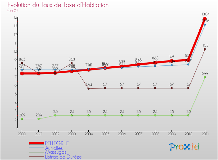 Evolution du taux de la taxe d'habitation pour PELLEGRUE et les communes proches Comparaison des taux de la taxe d'habitation pour PELLEGRUE et les communes voisines