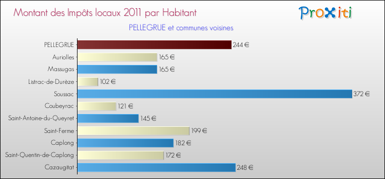 Montant des impôts locaux par Habitant pour PELLEGRUE et les communes proches Comparaison des impôts locaux par habitant pour PELLEGRUE et les communes voisines