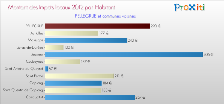 Montant des impôts locaux par Habitant pour PELLEGRUE et les communes proches Comparaison des impôts locaux par habitant pour PELLEGRUE et les communes voisines
