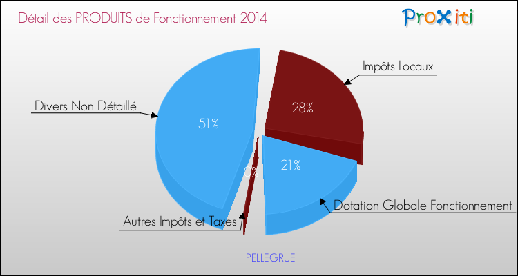 Décomposition du Budget de Fonctionnement 2014 de la commune de PELLEGRUE Budget de Fonctionnement 2014 pour la commune de PELLEGRUE