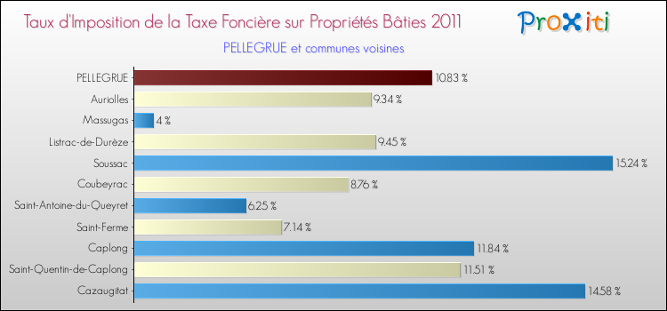 Taux d'imposition de la taxe foncière sur le bati 2011 pour PELLEGRUE et les communes proches Comparaison des taux d'imposition de la taxe foncière sur le bati 2011 pour PELLEGRUE et les communes voisines