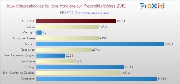 Taux d'imposition de la taxe foncière sur le bati 2012 pour PELLEGRUE et les communes proches Comparaison des taux d'imposition de la taxe foncière sur le bati 2012 pour PELLEGRUE et les communes voisines