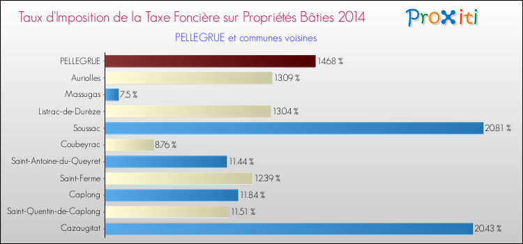 Taux d'imposition de la taxe foncière sur le bati 2014 pour PELLEGRUE et les communes proches Comparaison des taux d'imposition de la taxe foncière sur le bati 2014 pour PELLEGRUE et les communes voisines