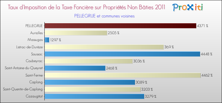 Taux d'imposition de la taxe foncière sur les immeubles et terrains non batis 2011 pour PELLEGRUE et les communes proches Comparaison des taux d'imposition de la taxe foncière sur les immeubles et terrains non batis 2011 pour PELLEGRUE et les communes voisines