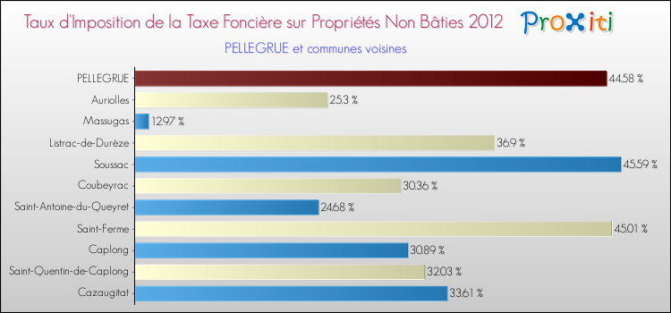 Taux d'imposition de la taxe foncière sur les immeubles et terrains non batis 2012 pour PELLEGRUE et les communes proches Comparaison des taux d'imposition de la taxe foncière sur les immeubles et terrains non batis 2012 pour PELLEGRUE et les communes voisines