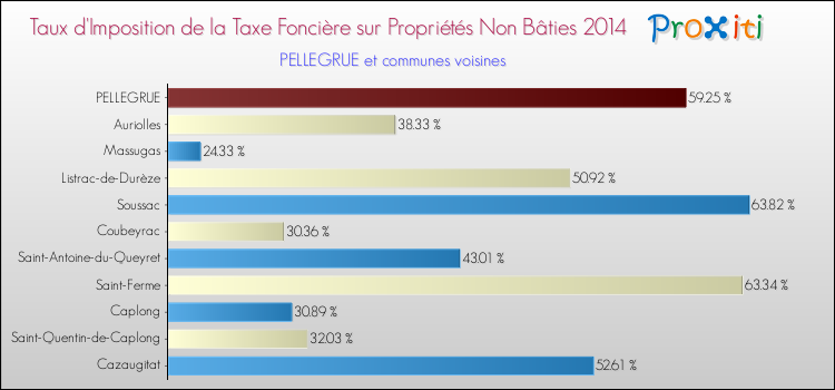 Taux d'imposition de la taxe foncière sur les immeubles et terrains non batis 2014 pour PELLEGRUE et les communes proches Comparaison des taux d'imposition de la taxe foncière sur les immeubles et terrains non batis 2014 pour PELLEGRUE et les communes voisines
