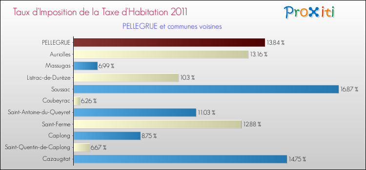 Taux d'imposition de la taxe d'habitation 2011 pour PELLEGRUE et les communes proches Comparaison des taux d'imposition de la taxe d'habitation 2011 pour PELLEGRUE et les communes voisines
