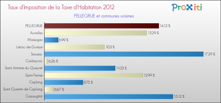 Taux d'imposition de la taxe d'habitation 2012 pour PELLEGRUE et les communes proches Comparaison des taux d'imposition de la taxe d'habitation 2012 pour PELLEGRUE et les communes voisines