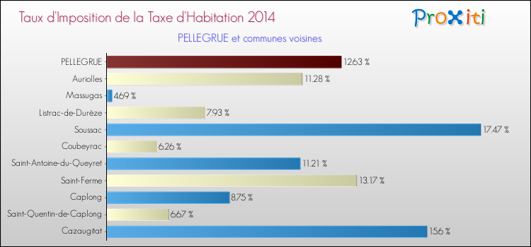 Taux d'imposition de la taxe d'habitation 2014 pour PELLEGRUE et les communes proches Comparaison des taux d'imposition de la taxe d'habitation 2014 pour PELLEGRUE et les communes voisines