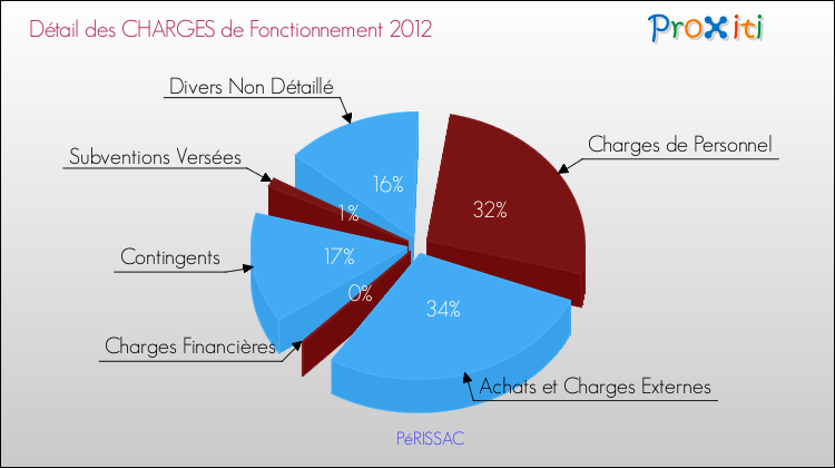 Décomposition des Charges de Fonctionnement 2012 de la commune de PéRISSAC Charges de Fonctionnement 2012 pour la commune de PéRISSAC