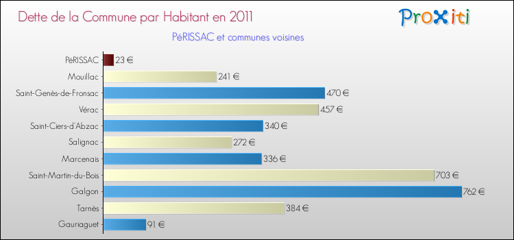 Dette par habitant de la commune en 2011 pour PéRISSAC et les communes proches Comparaison de la dette par habitant de la commune en 2011 pour PéRISSAC et les communes voisines