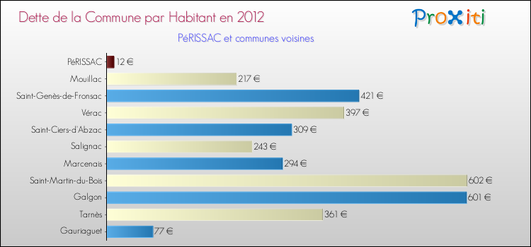 Dette par habitant de la commune en 2012 pour PéRISSAC et les communes proches Comparaison de la dette par habitant de la commune en 2012 pour PéRISSAC et les communes voisines