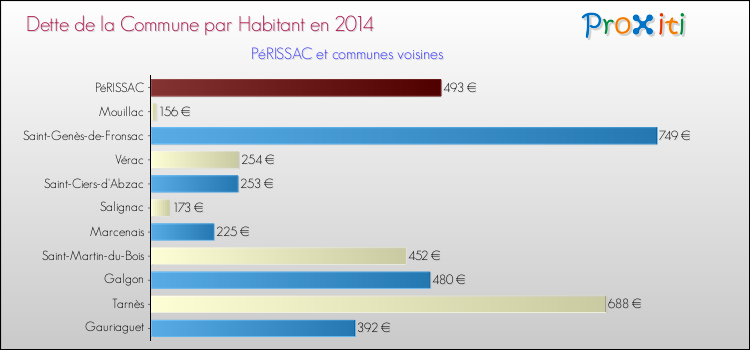 Dette par habitant de la commune en 2014 pour PéRISSAC et les communes proches Comparaison de la dette par habitant de la commune en 2014 pour PéRISSAC et les communes voisines