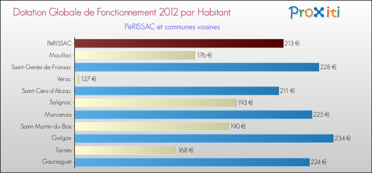Montant des dotations globales de fonctionnement DGF par Habitant pour PéRISSAC et les communes proches Comparaison des des dotations globales de fonctionnement DGF par habitant pour PéRISSAC et les communes voisines