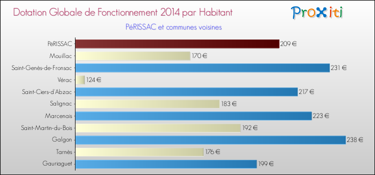 Montant des dotations globales de fonctionnement DGF par Habitant pour PéRISSAC et les communes proches en 2014. Comparaison des des dotations globales de fonctionnement DGF par habitant pour PéRISSAC et les communes voisines en 2014.