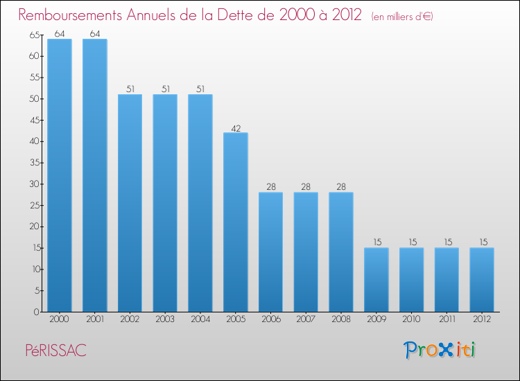 Evolution de l'annuité de la dette pour la commune de PéRISSAC de 2000 à 2012 Annuités de la dette pour PéRISSAC de 2000 à 2012