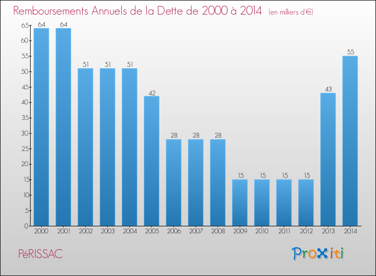 Evolution de l'annuité de la dette pour la commune de PéRISSAC de 2000 à 2014 Annuités de la dette pour PéRISSAC de 2000 à 2014