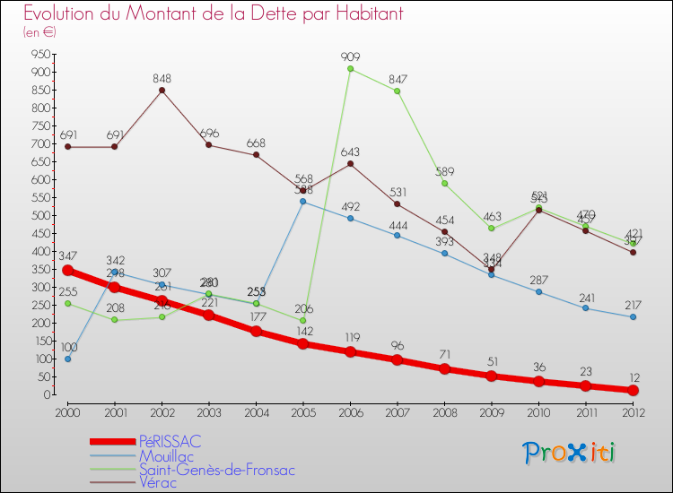 Evolution de la dette par habitant pour la commune de PéRISSAC et les communes proches de 2000 à 2012 Comparaison de la dette par habitant pour PéRISSAC et les communes voisines de 2000 à 2012