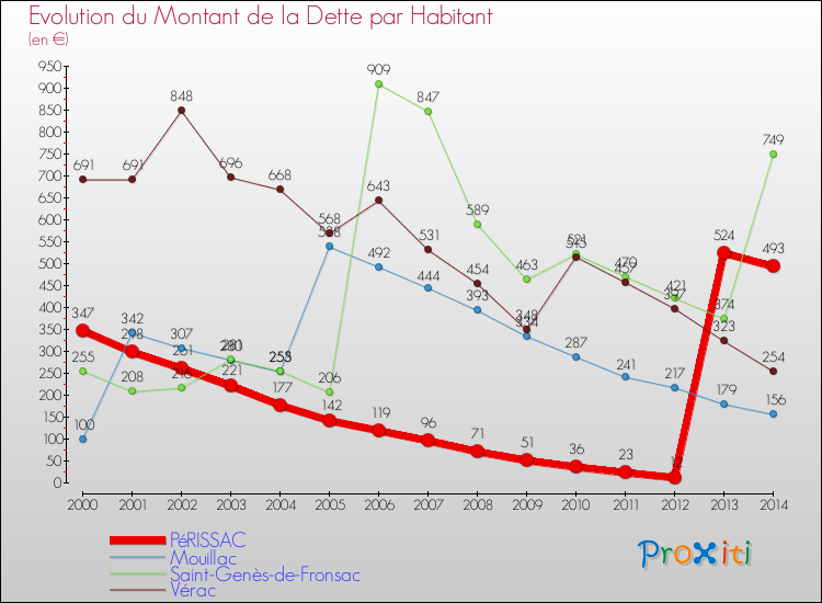 Evolution de la dette par habitant pour la commune de PéRISSAC et les communes proches de 2000 à 2014 Comparaison de la dette par habitant pour PéRISSAC et les communes voisines de 2000 à 2014