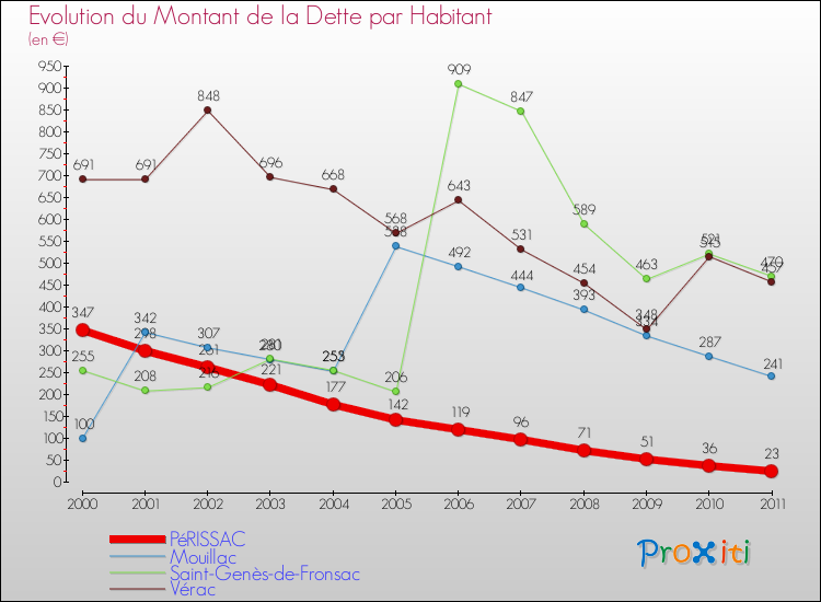 Evolution de la dette par habitant pour la commune de PéRISSAC et les communes proches Comparaison de la dette par habitant pour PéRISSAC et les communes voisines