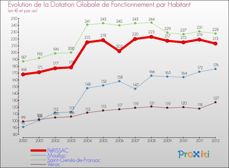 Evolution et montant de la dotation globale de fonctionnement par Habitant pour PéRISSAC et les communes proches Comparaison des dotations globales de fonctionnement par habitant pour PéRISSAC et les communes voisines