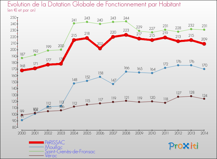 Evolution et montant de la dotation globale de fonctionnement par Habitant pour PéRISSAC et les communes proches de 2000 à 2014. Comparaison des dotations globales de fonctionnement par habitant pour PéRISSAC et les communes voisines de 2000 à 2014.