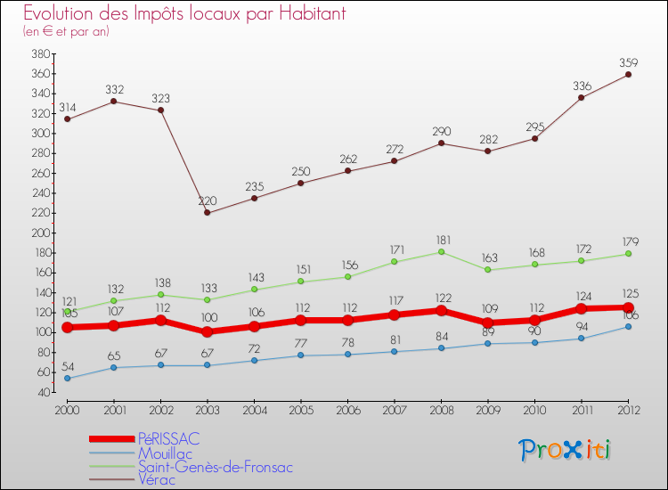 Evolution et montant des impôts locaux par Habitant pour PéRISSAC et les communes proches Comparaison des impôts locaux par habitant pour PéRISSAC et les communes voisines