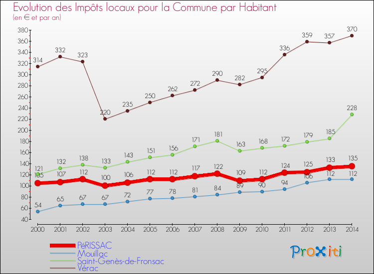 Evolution et montant des impôts locaux par Habitant pour PéRISSAC et les communes proches de 2000 à 2014 Comparaison des impôts locaux par habitant pour PéRISSAC et les communes voisines de 2000 à 2014