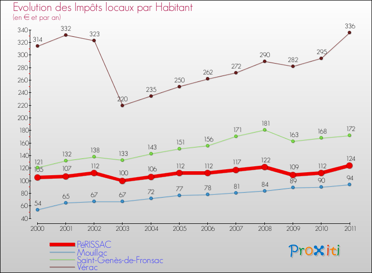Evolution et montant des impôts locaux par Habitant pour PéRISSAC et les communes proches Comparaison des impôts locaux par habitant pour PéRISSAC et les communes voisines