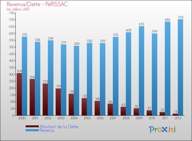 Evolution comparée de la dette et des revenus pour la commune de PéRISSAC de 2000 à 2012 Comparaison de la dette et des revenus pour PéRISSAC de 2000 à 2012
