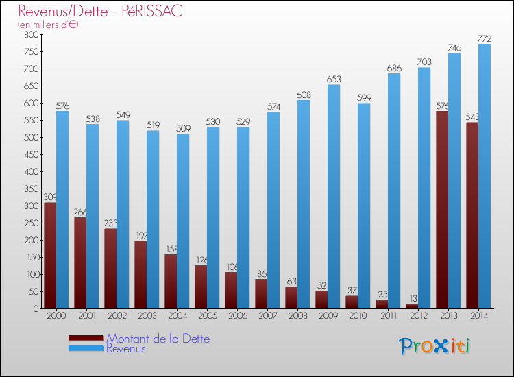 Evolution comparée de la dette et des revenus pour la commune de PéRISSAC de 2000 à 2014 Comparaison de la dette et des revenus pour PéRISSAC de 2000 à 2014