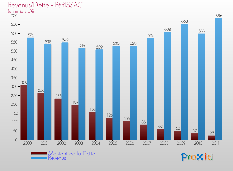 Evolution comparée de la dette et des revenus pour la commune de PéRISSAC de 2000 à 2011 Comparaison de la dette et des revenus pour PéRISSAC de 2000 à 2011