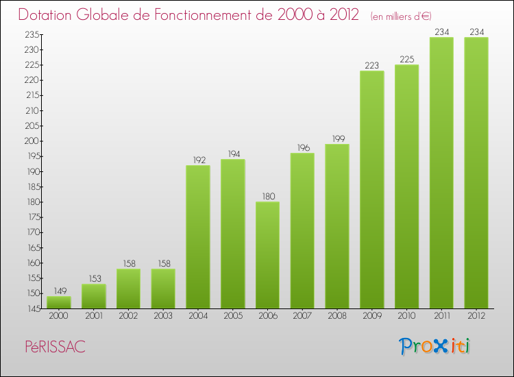Evolution du montant de la Dotation Globale de Fonctionnement pour la commune de PéRISSAC de 2000 à 2012 Evolution du montant de la Dotation Globale de Fonctionnement pour PéRISSAC de 2000 à 2012