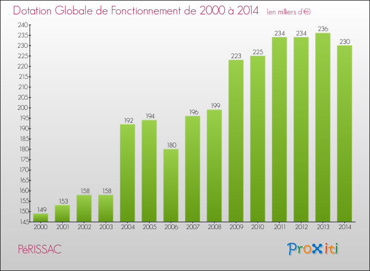 Evolution du montant de la Dotation Globale de Fonctionnement pour la commune de PéRISSAC de 2000 à 2014 Evolution du montant de la Dotation Globale de Fonctionnement pour PéRISSAC de 2000 à 2014