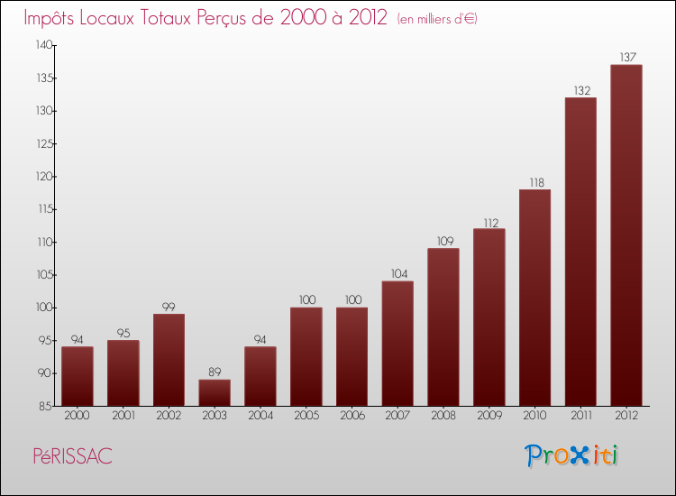 Evolution des Impôts Locaux pour la commune de PéRISSAC de 2000 à 2012 Evolution des Impôts Locaux pour PéRISSAC de 2000 à 2012
