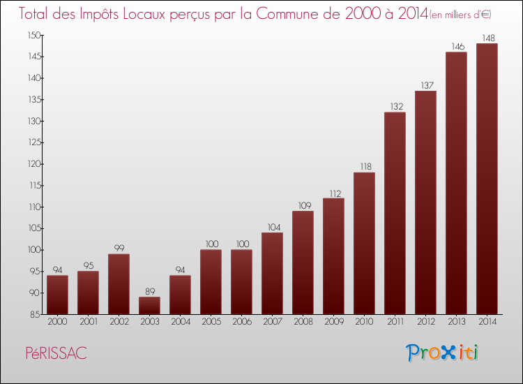 Evolution des Impôts Locaux pour la commune de PéRISSAC de 2000 à 2014 Evolution des Impôts Locaux pour PéRISSAC de 2000 à 2014