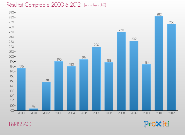 Evolution du résultat comptable pour la commune de PéRISSAC de 2000 à 2012 Evolution du résultat comptable pour PéRISSAC de 2000 à 2012
