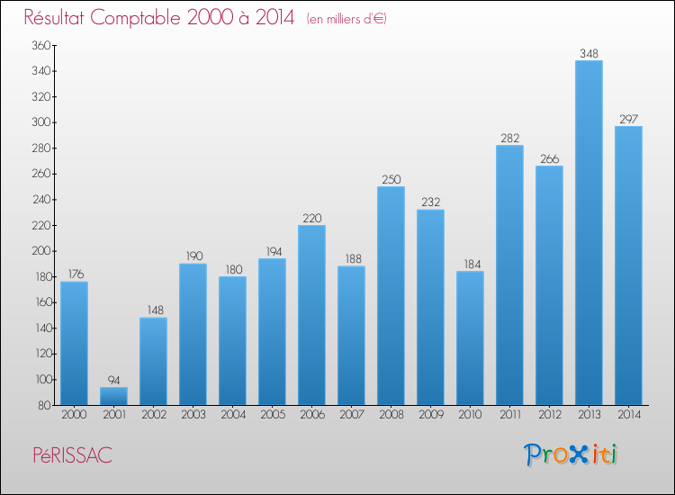 Evolution du résultat comptable pour la commune de PéRISSAC de 2000 à 2014 Evolution du résultat comptable pour PéRISSAC de 2000 à 2014