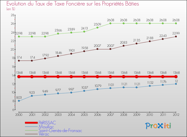 Evolution du taux de la taxe foncière sur le bati pour PéRISSAC et les communes proches de 2000 à 2012 Comparaison des taux de taxe foncière sur le bati pour PéRISSAC et les communes voisines de 2000 à 2012