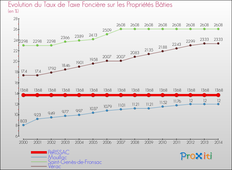 Evolution du taux de la taxe foncière sur le bati pour PéRISSAC et les communes proches de 2000 à 2014 Comparaison des taux de taxe foncière sur le bati pour PéRISSAC et les communes voisines de 2000 à 2014