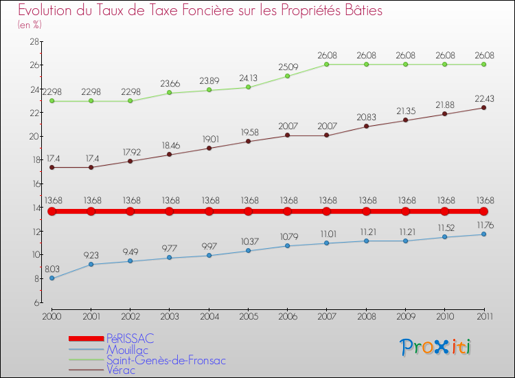 Evolution du taux de la taxe foncière sur le bati pour PéRISSAC et les communes proches Comparaison des taux de taxe foncière sur le bati pour PéRISSAC et les communes voisines