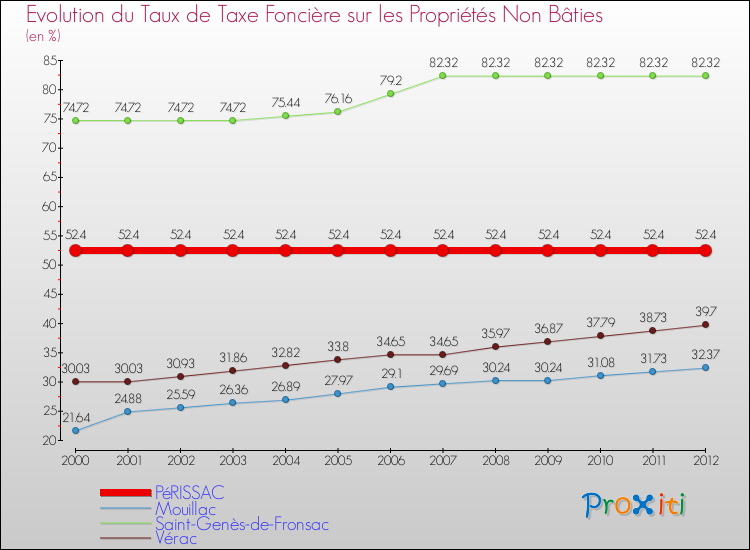 Evolution du taux de la taxe foncière sur les immeubles et terrains non batis pour PéRISSAC et les communes proches de 2000 à 2012 Comparaison des taux de la taxe foncière sur les immeubles et terrains non batis pour PéRISSAC et les communes voisines de 2000 à 2012