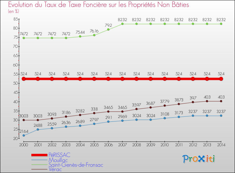 Evolution du taux de la taxe foncière sur les immeubles et terrains non batis pour PéRISSAC et les communes proches de 2000 à 2014 Comparaison des taux de la taxe foncière sur les immeubles et terrains non batis pour PéRISSAC et les communes voisines de 2000 à 2014