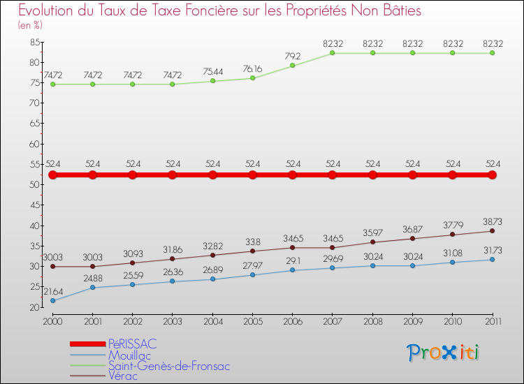 Evolution du taux de la taxe foncière sur les immeubles et terrains non batis pour PéRISSAC et les communes proches Comparaison des taux de la taxe foncière sur les immeubles et terrains non batis pour PéRISSAC et les communes voisines